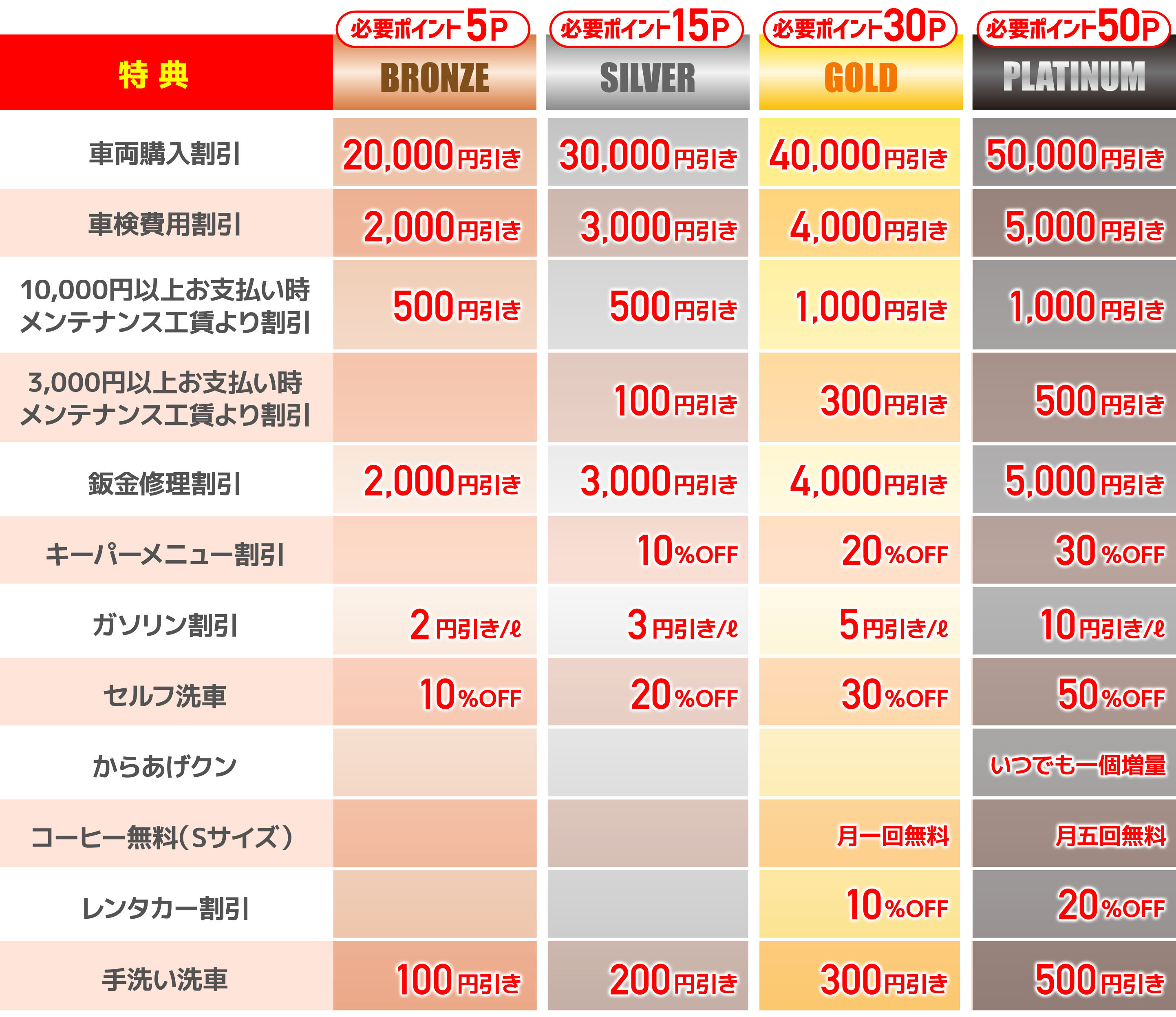 ランク別特典一覧