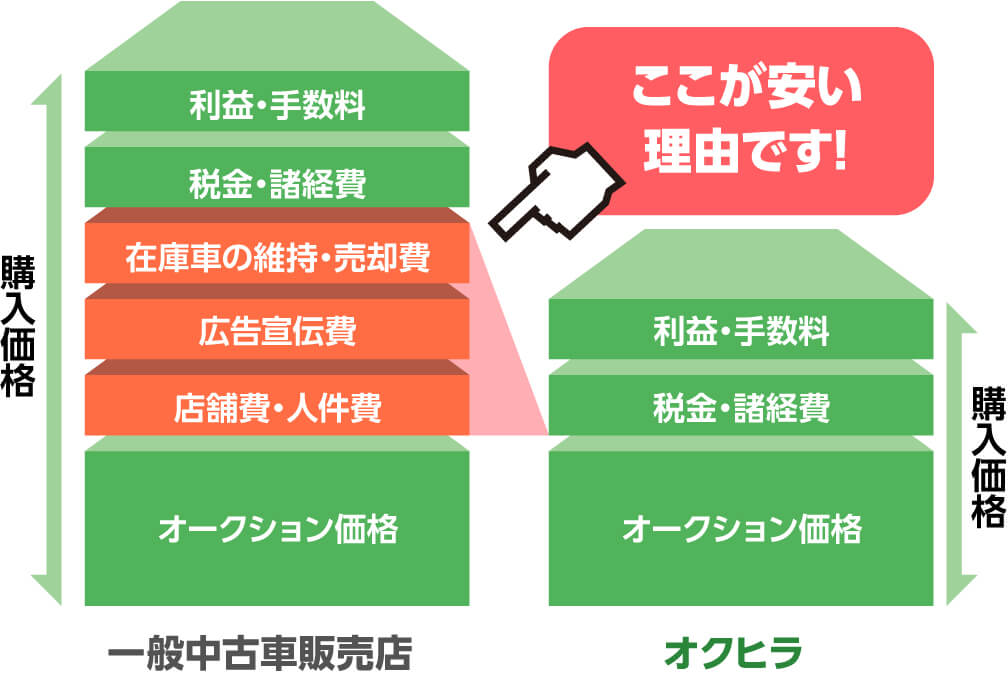 無駄な経費は削減！ガラス張りの料金体系